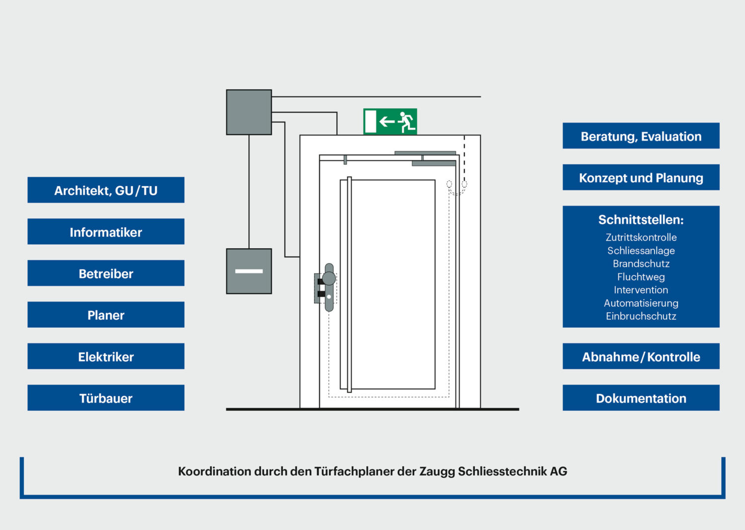 Tuerfachplanung_Koordination_Grafik